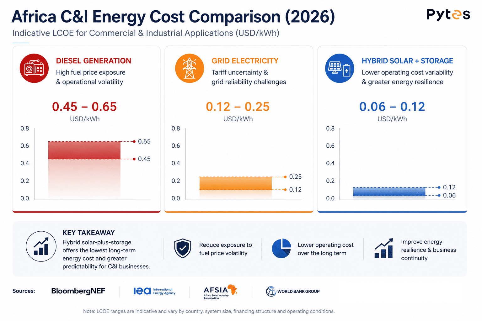 Tendințe comparative ale costurilor energiei comerciale pentru generarea de energie diesel, rețeaua electrică și sistemele hibride solare cu stocare în sectorul C&I din Africa Comparative commercial energy cost trends across diesel generation, grid electricity, and hybrid solar-plus-storage systems in Africa’s C&I sector